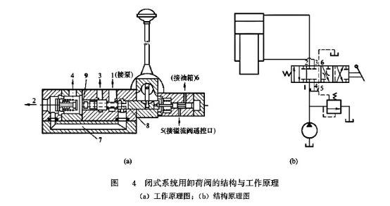 閉式系統(tǒng)卸荷閥結(jié)構(gòu)與工作原理